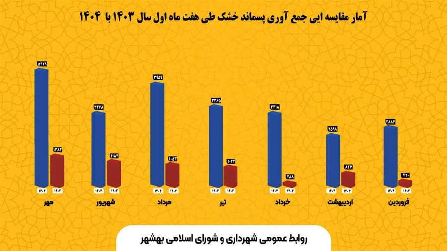 تر و خشک بخاطر آینده زمین جدا خواهند شد  